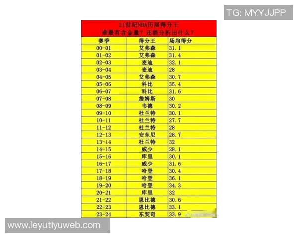 本赛季NBA各队场均得分创近59年新高达1171分历史排名第四