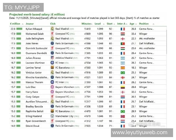 CIES公布球员年薪排行榜姆巴佩以2280万欧元领衔萨拉赫紧随其后